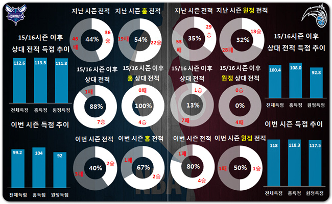 10월30일 샬럿 올랜도 심층분석