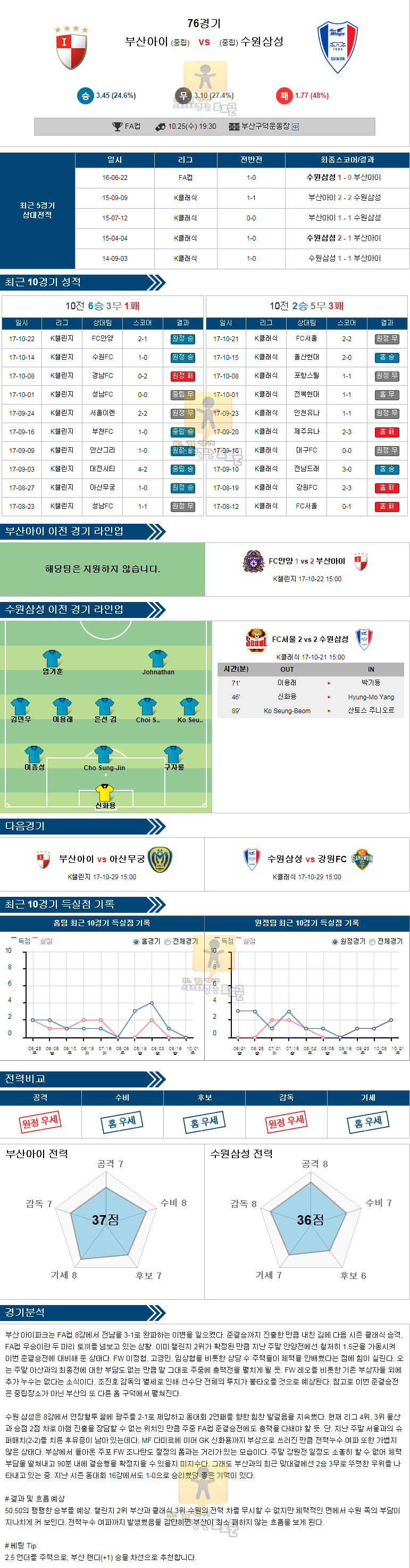 [대한민국 FA컵] 10월 25일 축구분석 부산아이파크 VS 수원삼성
