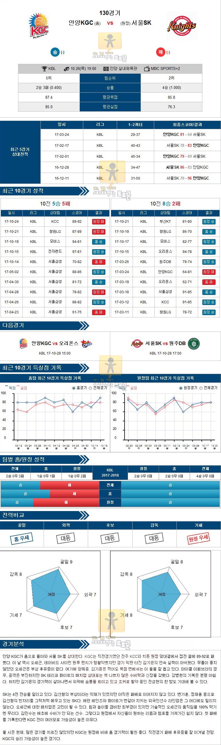 [KBL] 10월 26일 19:00 프로농구분석 안양인삼KGC VS 서울SK
