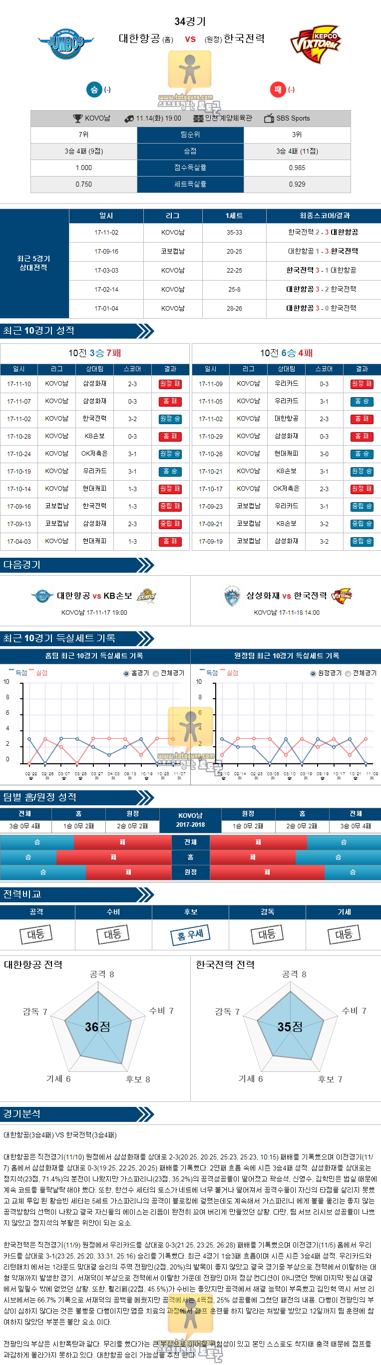 [KOVO] 11월 14일 19:00 남자프로배구분석 대한항공 vs 한국전력