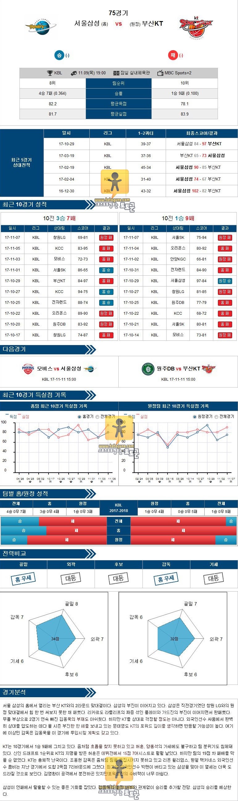 [KBL] 11월 09일 19:00 프로농구분석 서울삼성 VS 부산KT