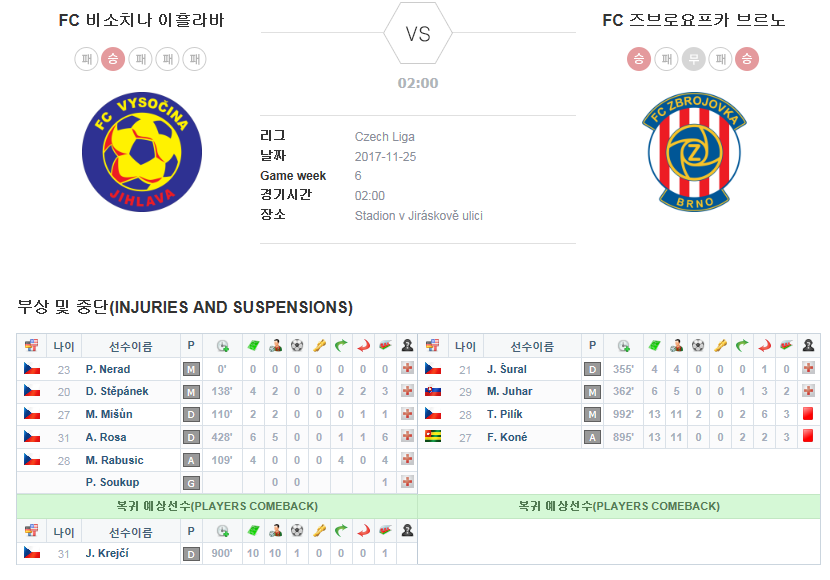 FC 비소치나 이흘라바 vs FC 즈브로요프카 브르노