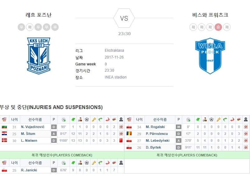 폴란드 엑스트라클라사(1부) 결장자 및 복귀자