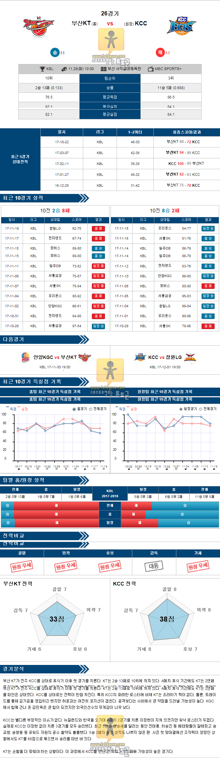 [KBL] 11월 28일 19:00 프로농구분석 부산kt vs 전주kcc