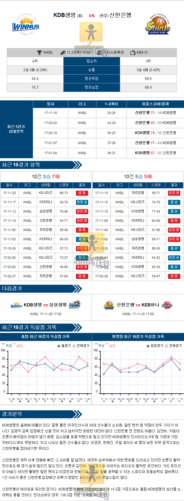 [WKBL] 11월 23일 19:00 여자농구분석 KDB생명 vs 신한은행