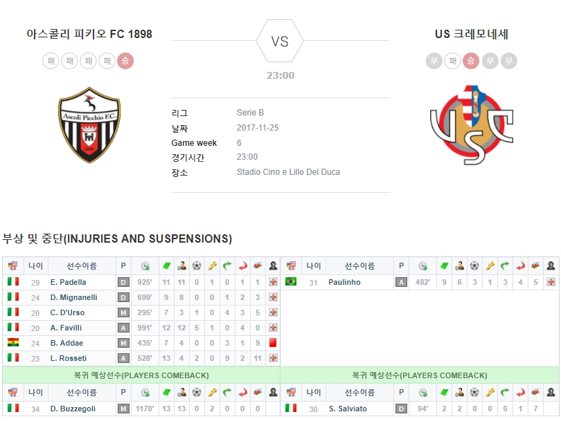 이탈리아 세리에 B 결장자 및 복귀자 명단