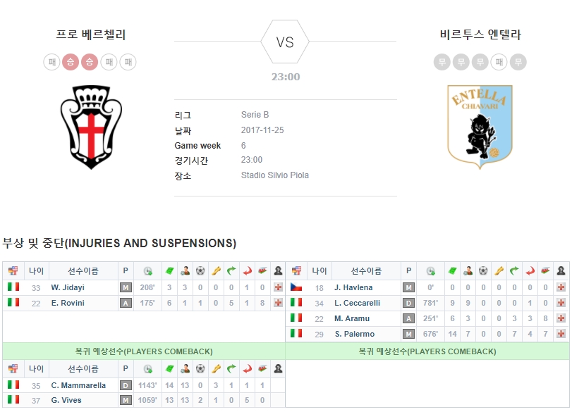 이탈리아 세리에 B 결장자 및 복귀자 명단