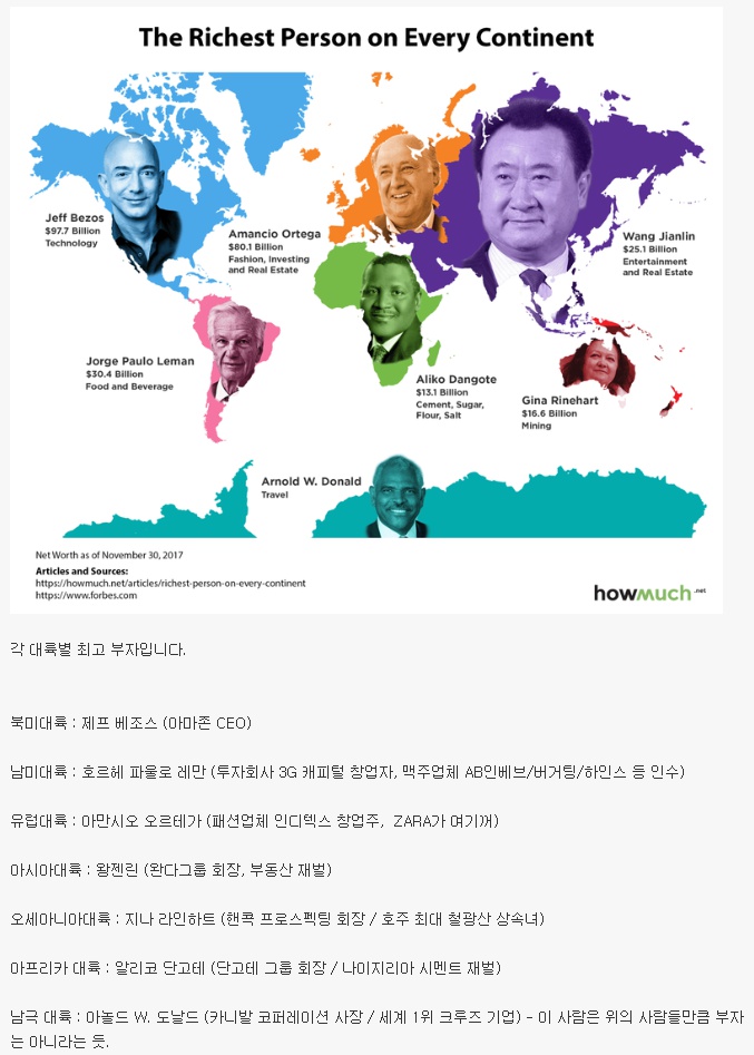 각 대륙별 최고 부자들