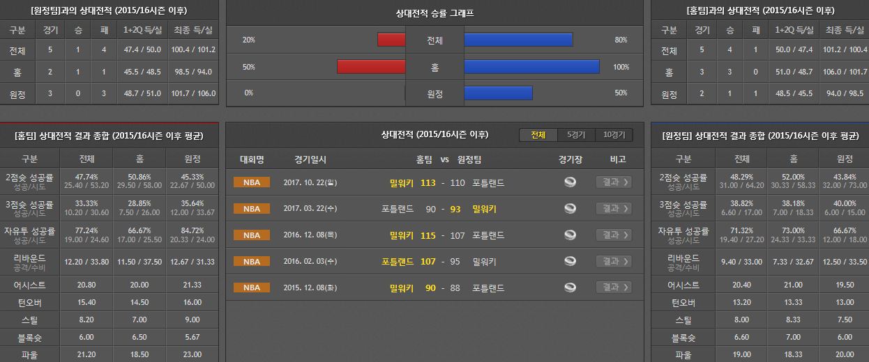 12월1일 NBA 농구분석 포틀랜드밀워키 분석 농구픽