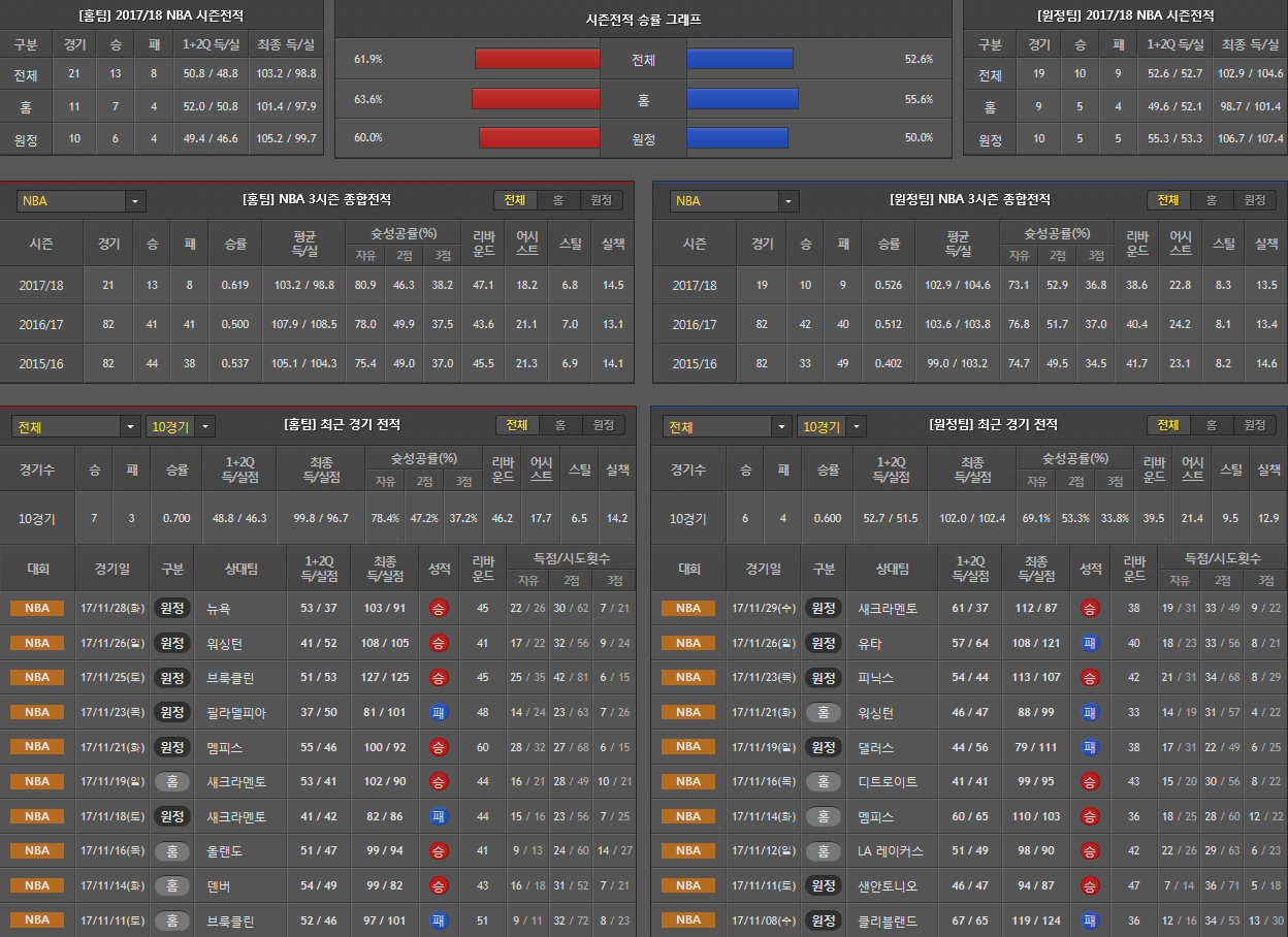 12월1일 NBA 농구분석 포틀랜드밀워키 분석 농구픽