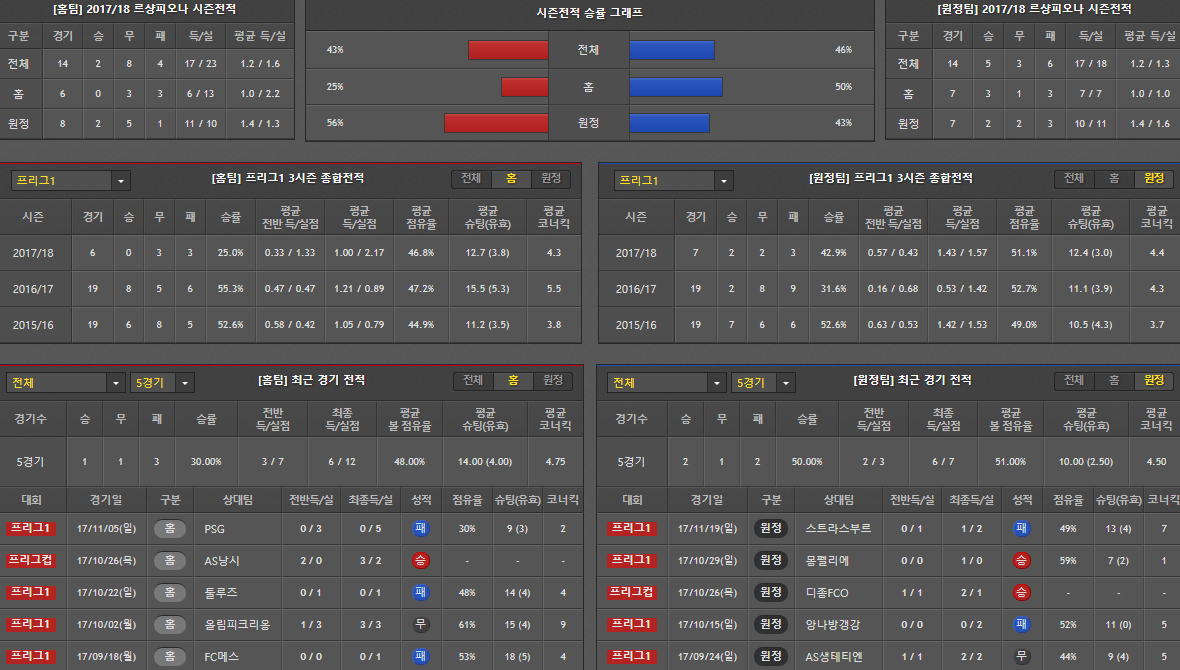 앙제 vs 렌 세밀분석 ^^