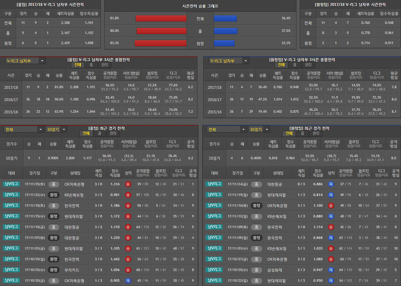 11월29일 배구픽 삼성화재우리카드 분석