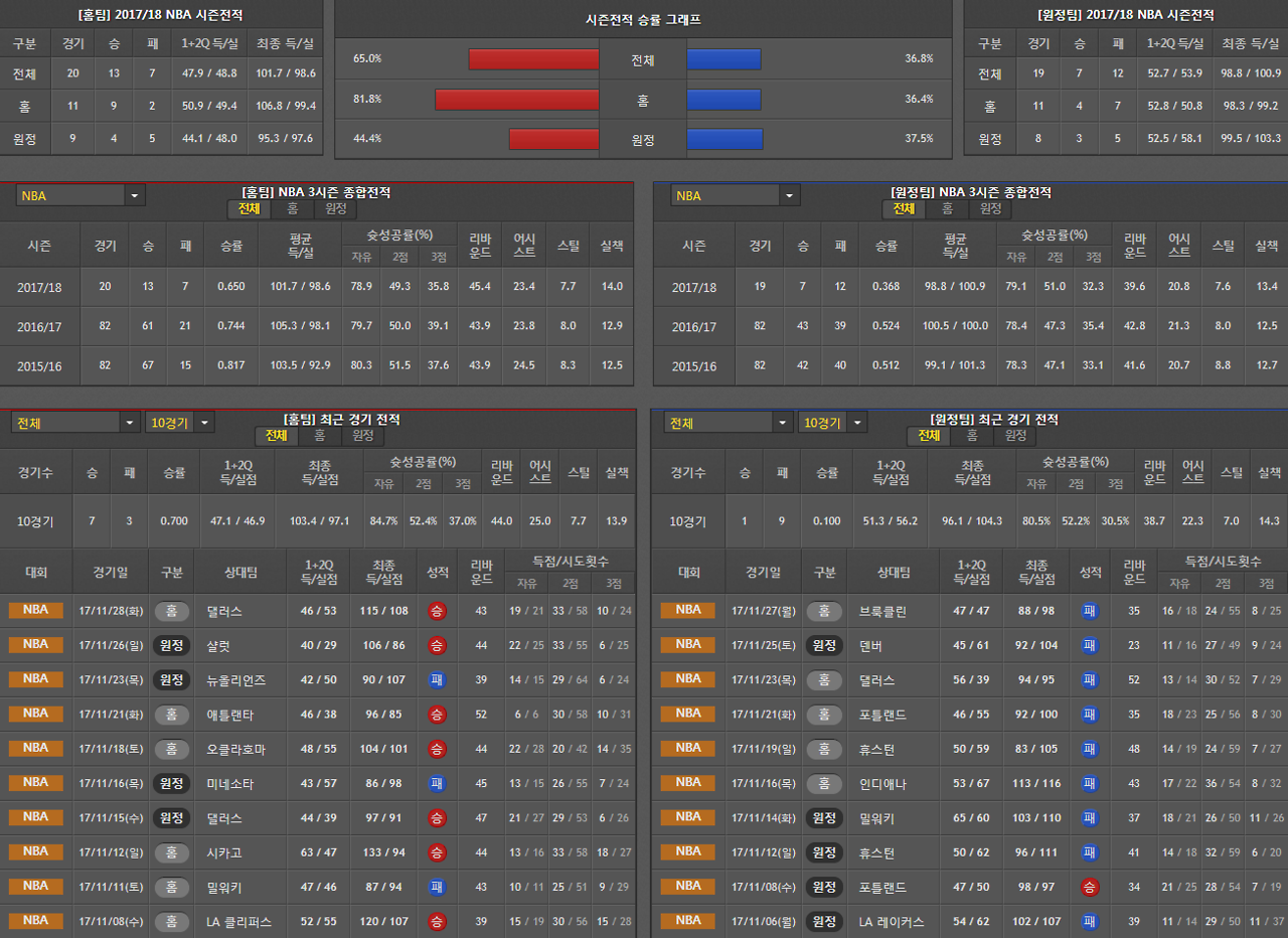 11월30일 KBL 농구분석 서울삼성전자랜드 분석 농구픽