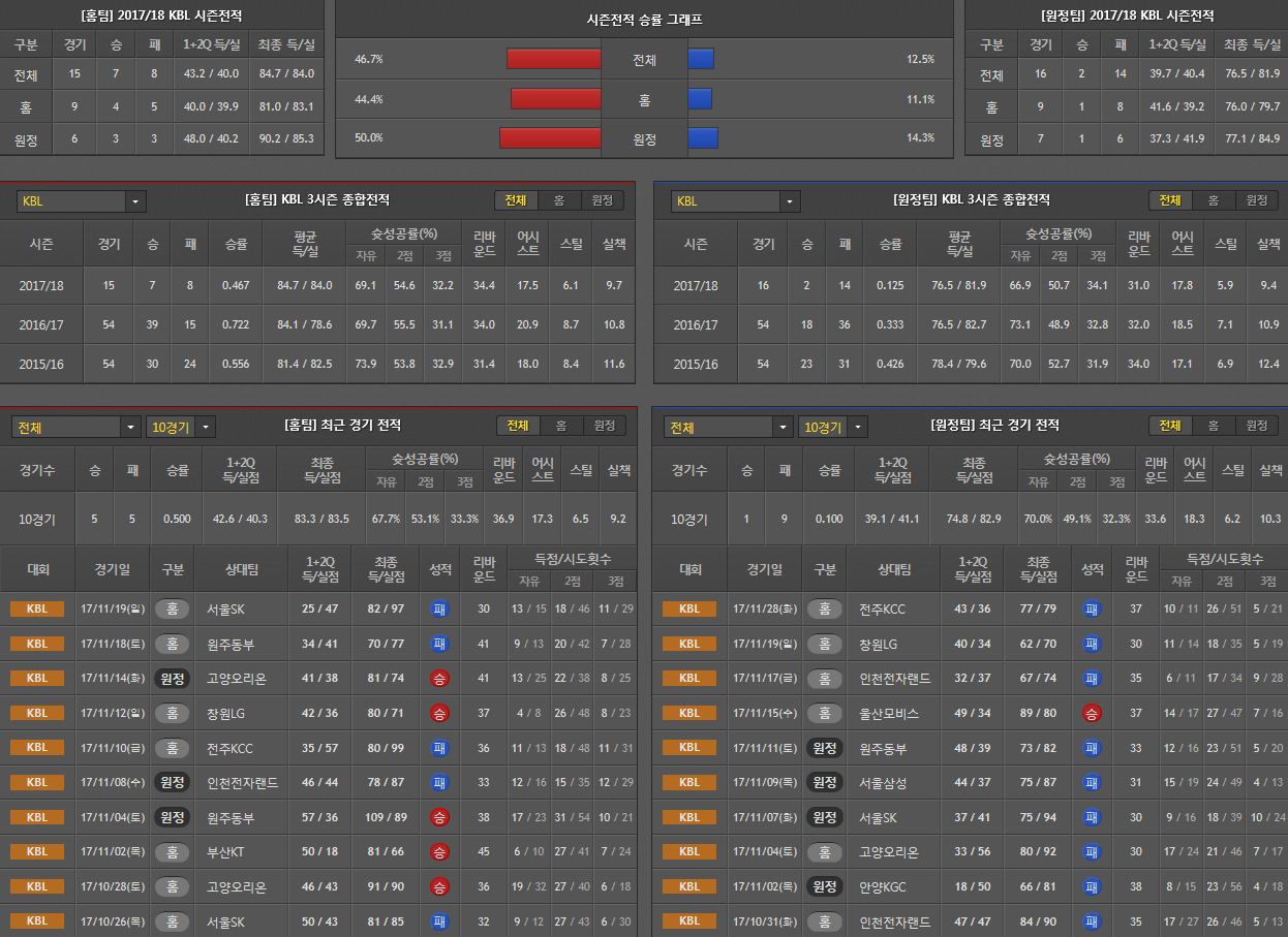 11월30일 KBL 농구분석 안양KGC부산KT 분석 농구픽