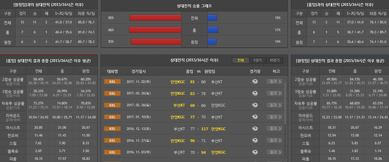 11월30일 KBL 농구분석 안양KGC부산KT 분석 농구픽