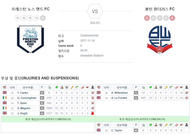 프레스턴 노스 엔드FC vs 볼턴 원더러스 FC