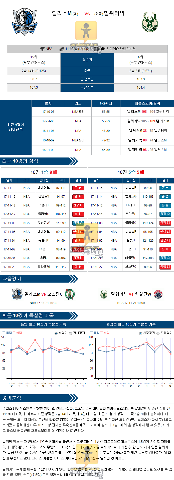 [NBA] 11월 19일 11:00 농구분석 댈러스 vs 밀워키