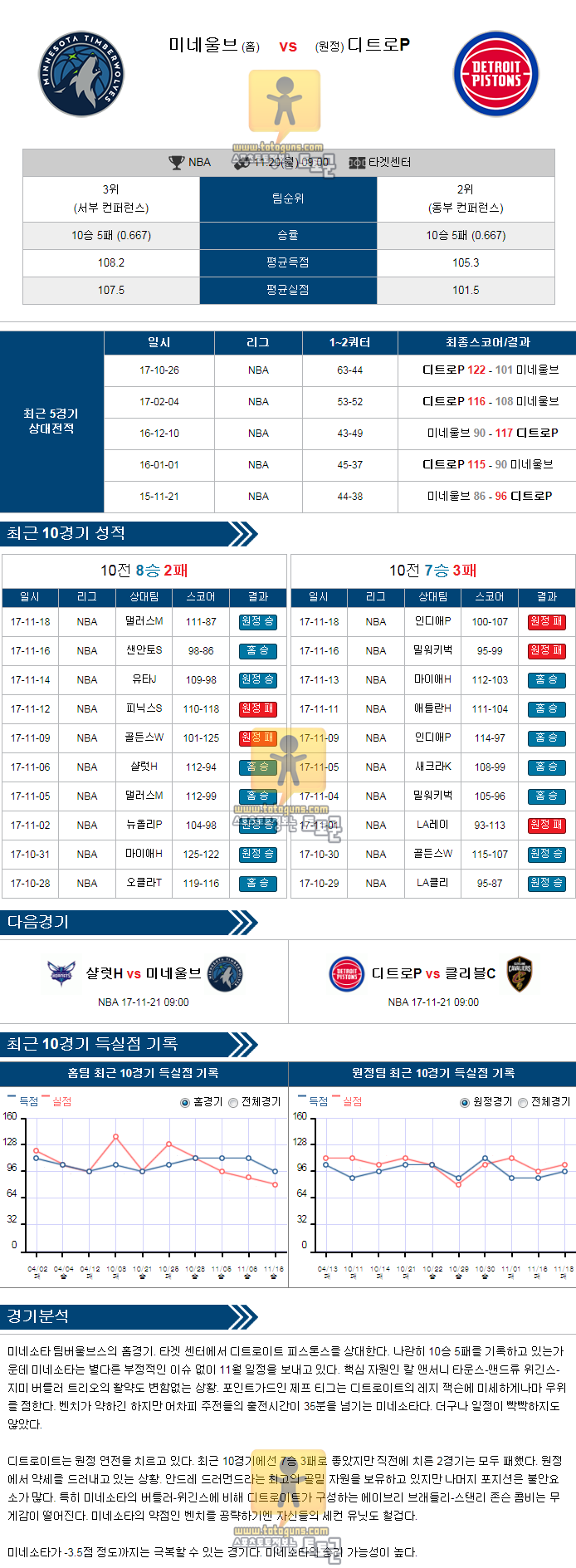 [NBA] 11월 20일 09:00 농구분석 미네소타 VS 디트로이트