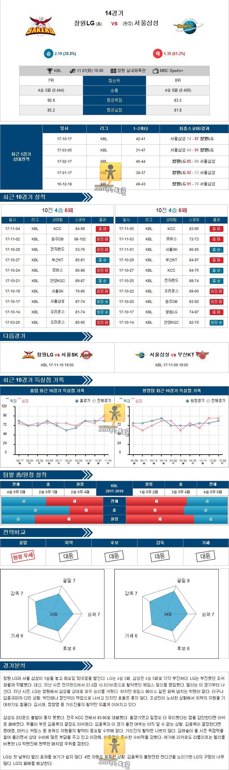 [KBL] 11월 7일 19:00 프로농구분석 창원LG VS 서울삼성