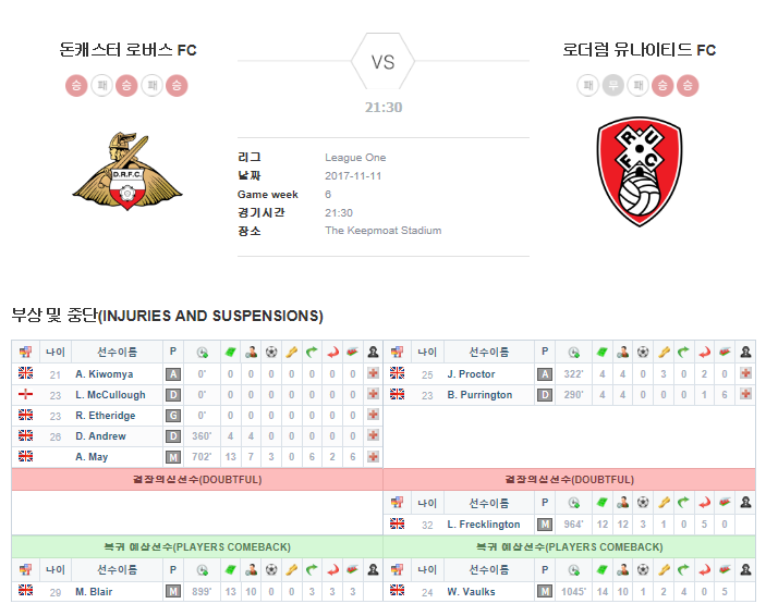 돈캐스터 로버스 FC vs 로더럼 유나이티드 FC