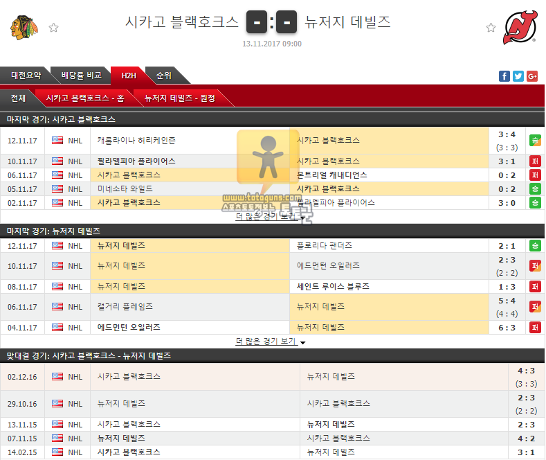 [NHL] 11월 13일 09:00 북미아이스하키분석 시카고 VS 뉴저지