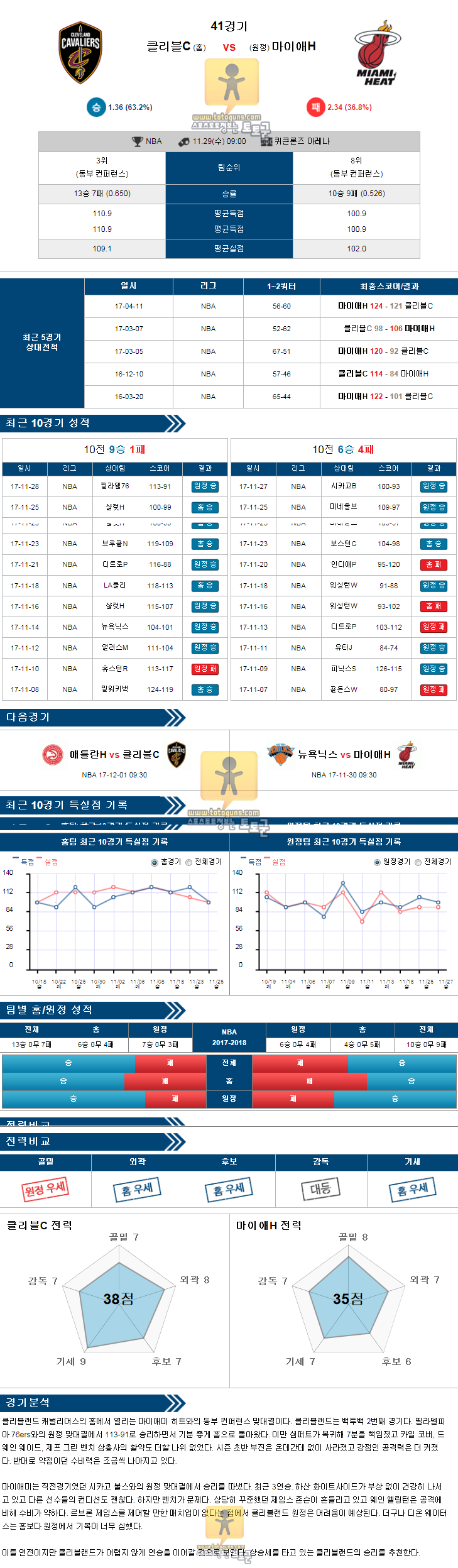 [NBA] 11월 29일 09:00 농구분석 클리블랜드 vs 마이애미