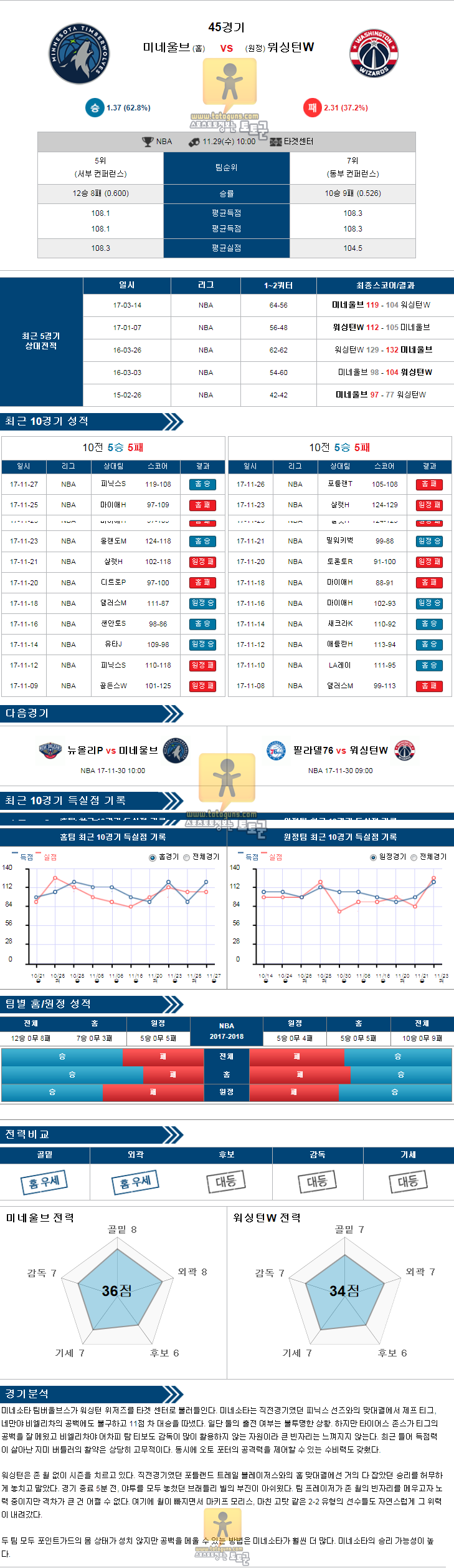 [NBA] 11월 29일 10:00 농구분석 미네소타 vs 워싱턴