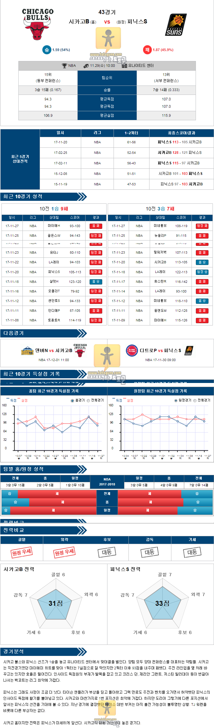 [NBA] 11월 29일 10:00 농구분석 시카고 vs 피닉스