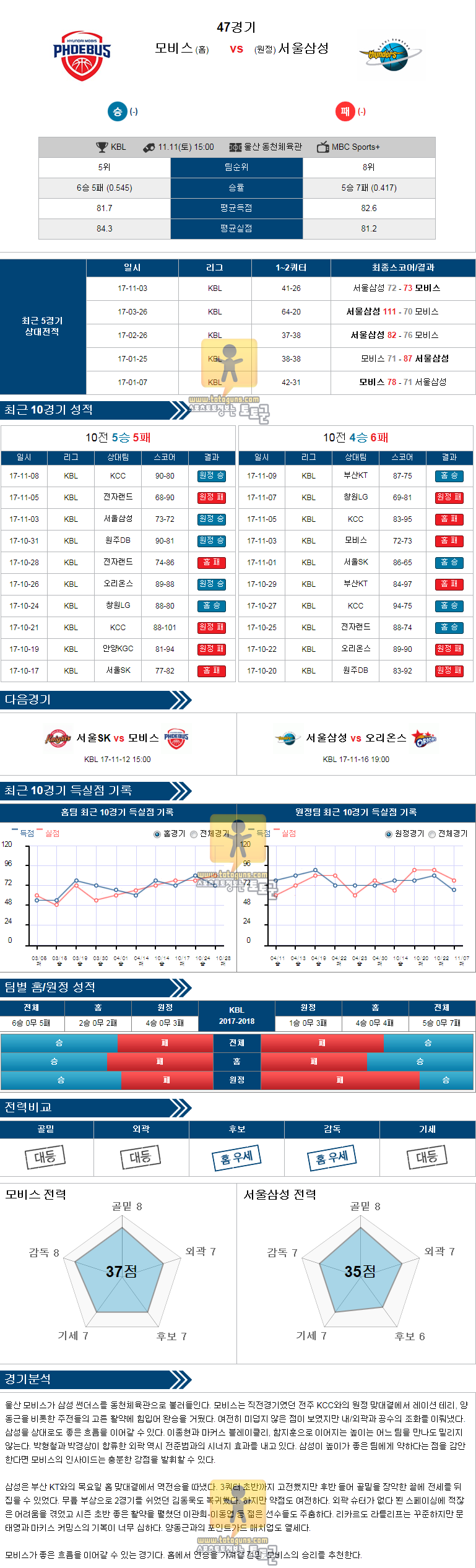 [KBL] 11월 11일 15:00 프로농구분석 울산현대모비스 VS 서울삼성