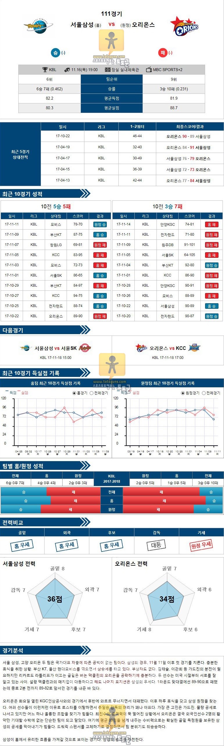 [KBL] 11월 16일 19:00 프로농구분석 서울삼성 vs 고양 오리온스