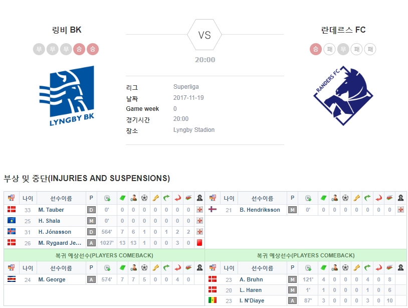 덴마크 슈퍼리가 결장자 및 복귀자