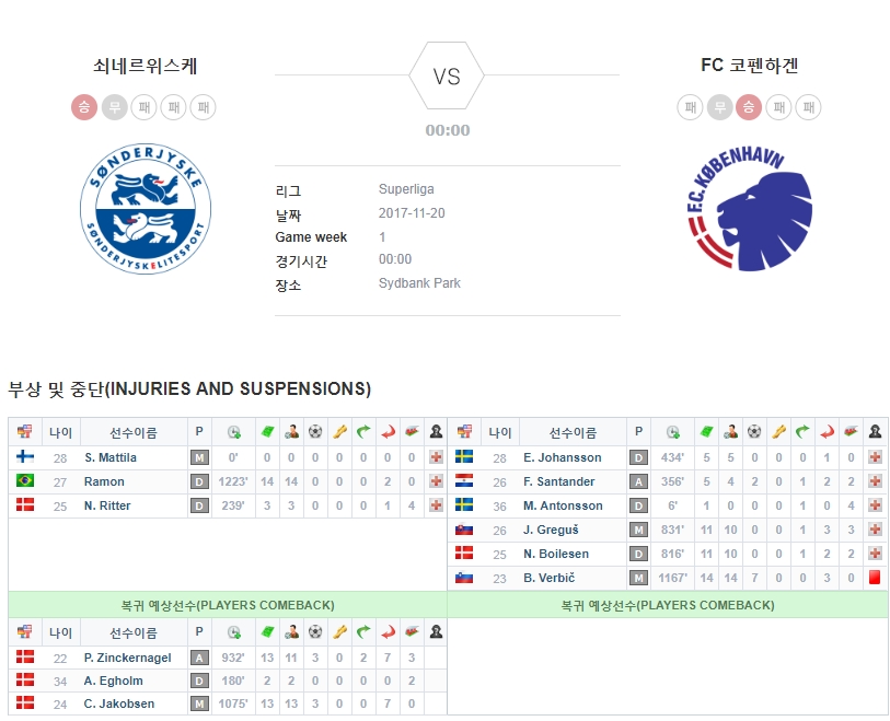 덴마크 슈퍼리가 결장자 및 복귀자