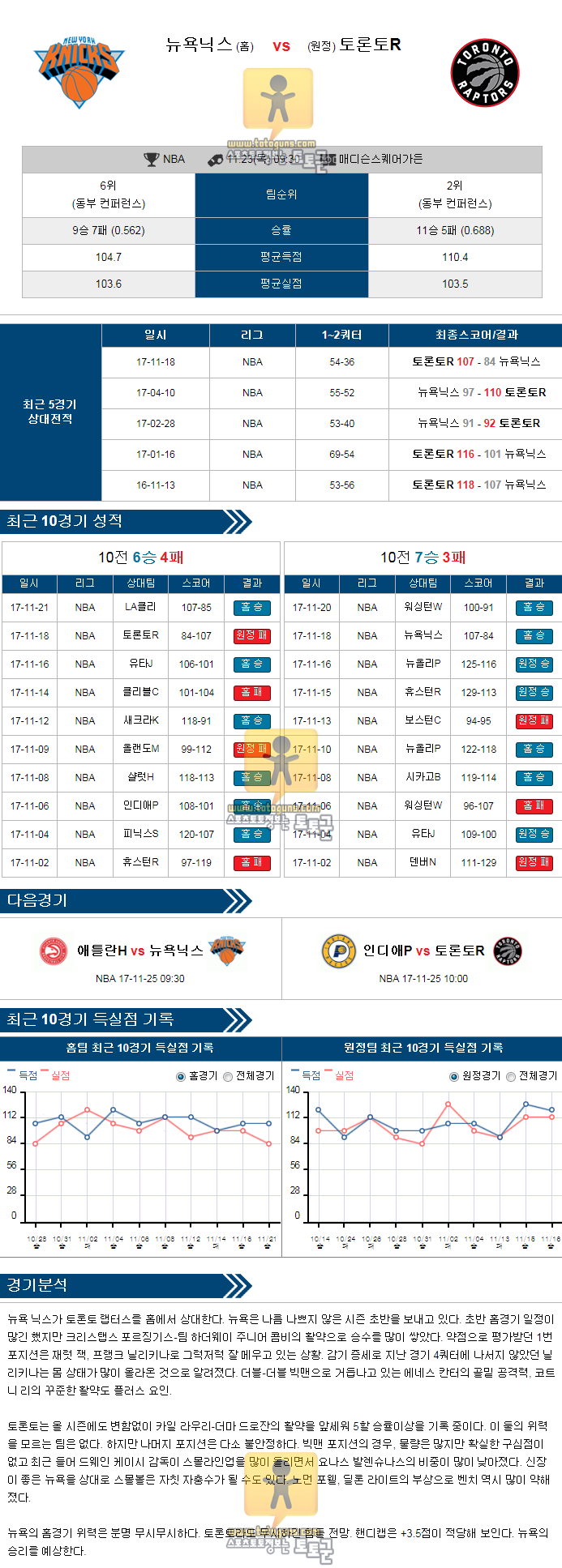 [NBA] 11월 23일 09:30 농구분석 뉴욕닉스 vs 토론토