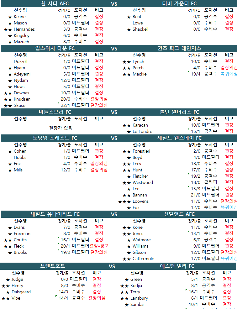 12월 27일 잉글랜드 챔피언쉽 결장자.1