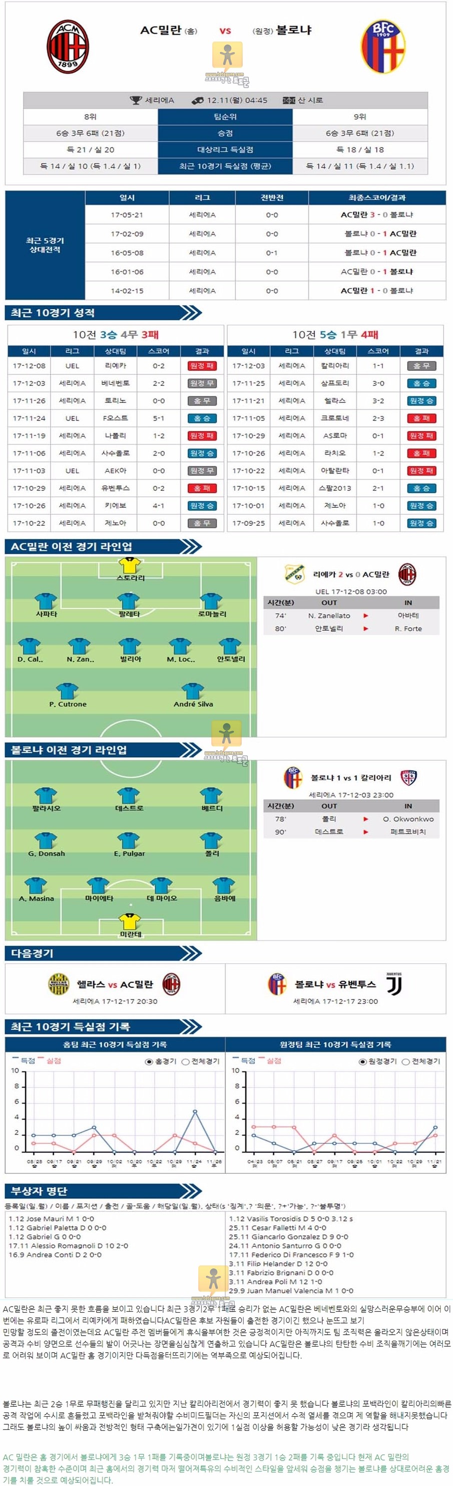 [세리에A] 12월 11일 04:45 축구분석 AC밀란 vs 볼로냐