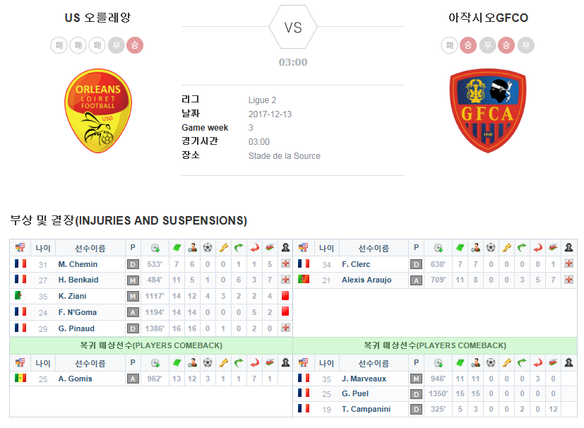 US 오를레앙 vs 아작시오GFCO 결장자 및 복귀자 명단