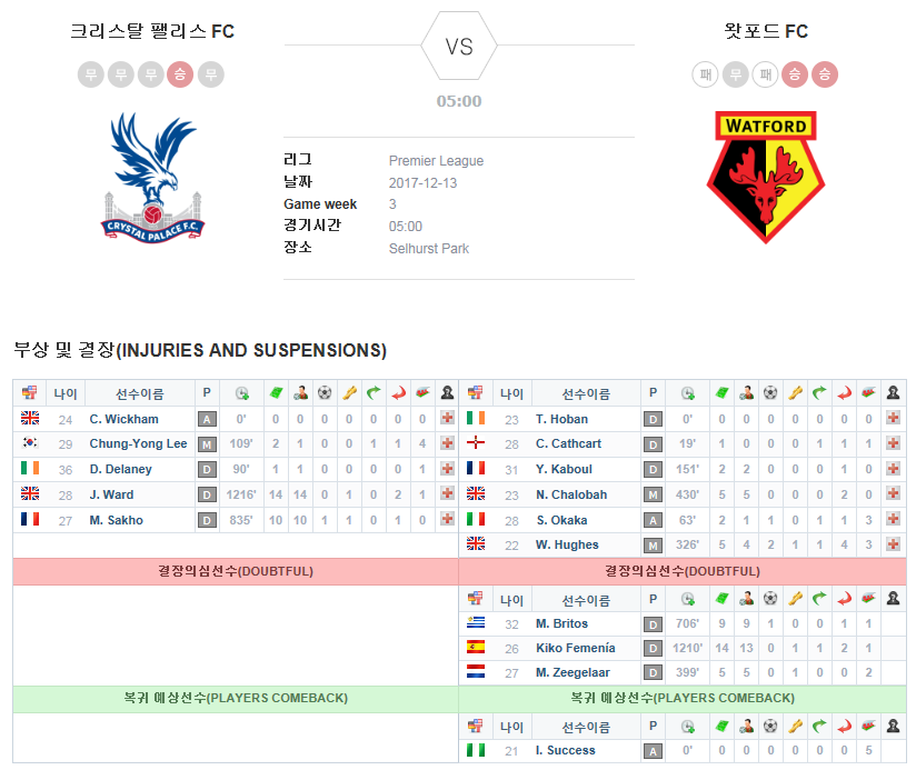 크리스탈 팰리스 FC vs 왓포드 FC 결장자 및 복귀자 명단