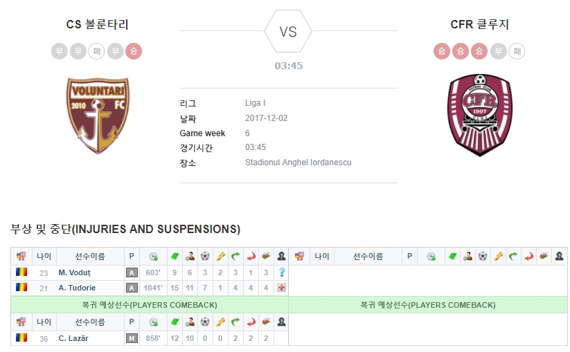 루마니아 리가1 볼룬타리 vs 클루지 결장자 및 복귀자 명단