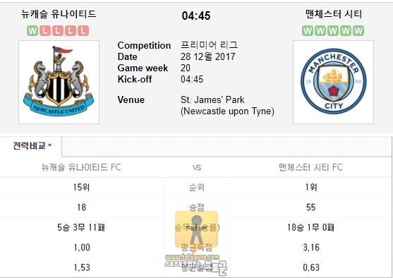 [EPL] 12월 28일 04:45 축구분석 뉴캐슬 vs 맨체스터시티