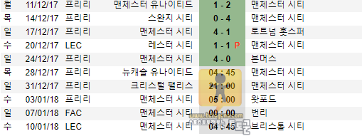 [EPL] 12월 28일 04:45 축구분석 뉴캐슬 vs 맨체스터시티