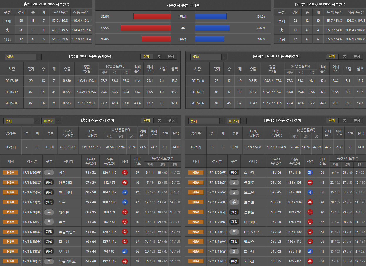 12월2일 NBA 농구분석 토론토인디애나 분석 농구픽