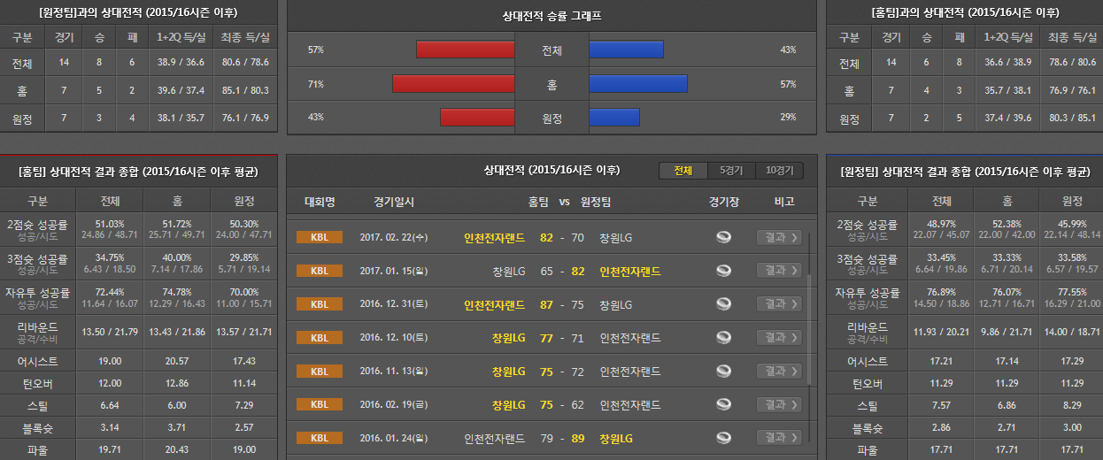 12월9일 KBL 농구분석 전자랜드창원LG 분석 농구픽