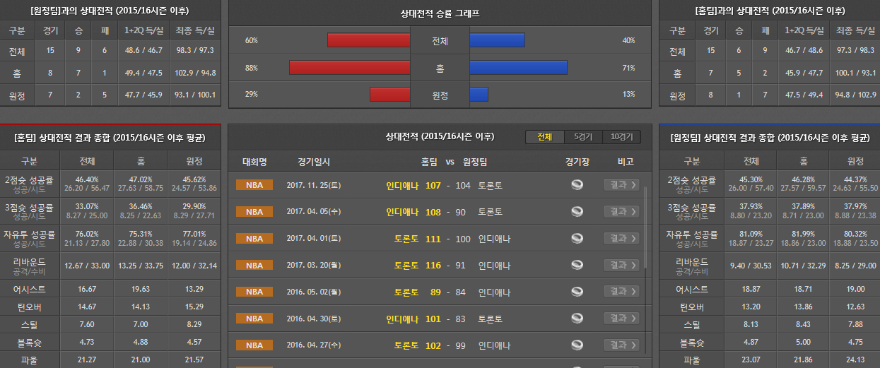 12월2일 NBA 농구분석 토론토인디애나 분석 농구픽