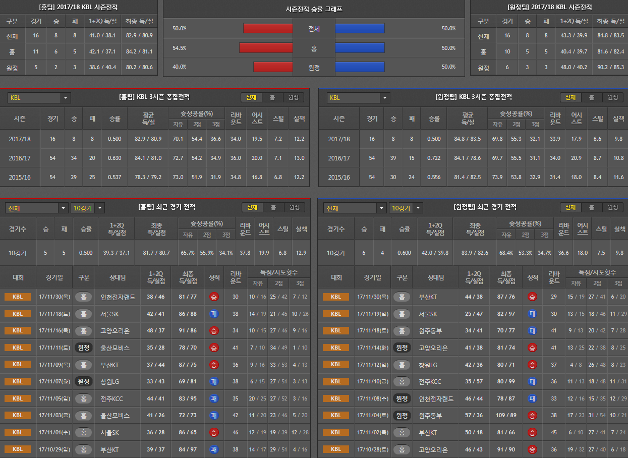 12월2일 KBL 농구분석 서울삼성안양KGC분석 농구픽