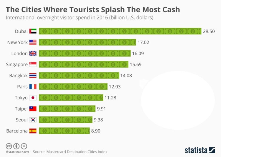 관광객들이 가장 많이 돈을 소비하는 도시 순위