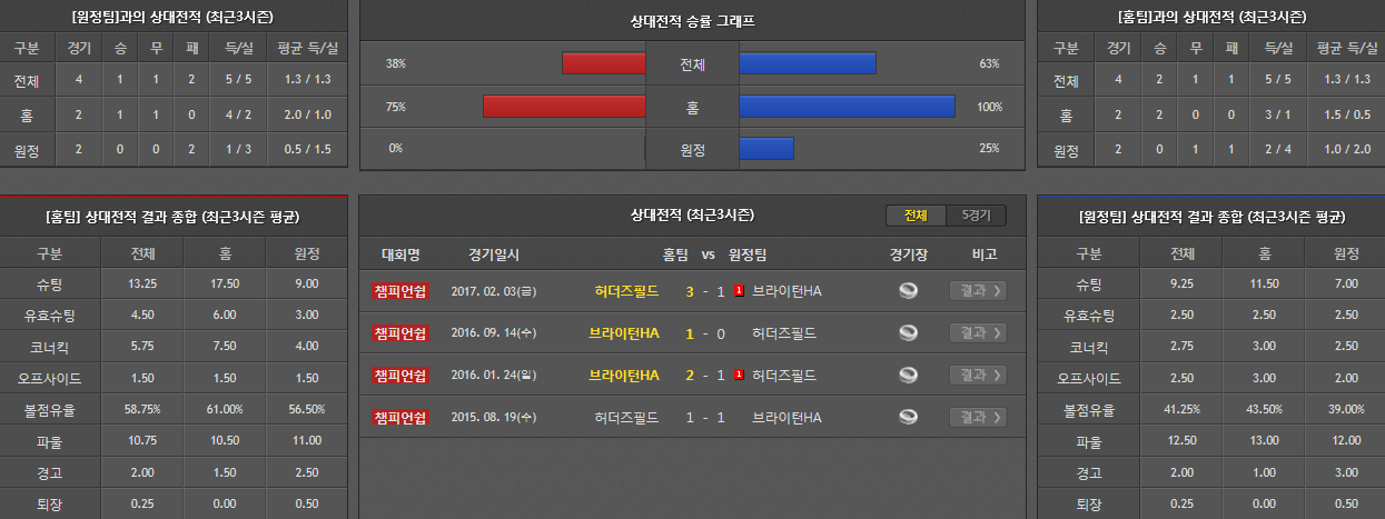 12월10일 EPL 축구분석 허더스필드브라이턴 분석 축구픽