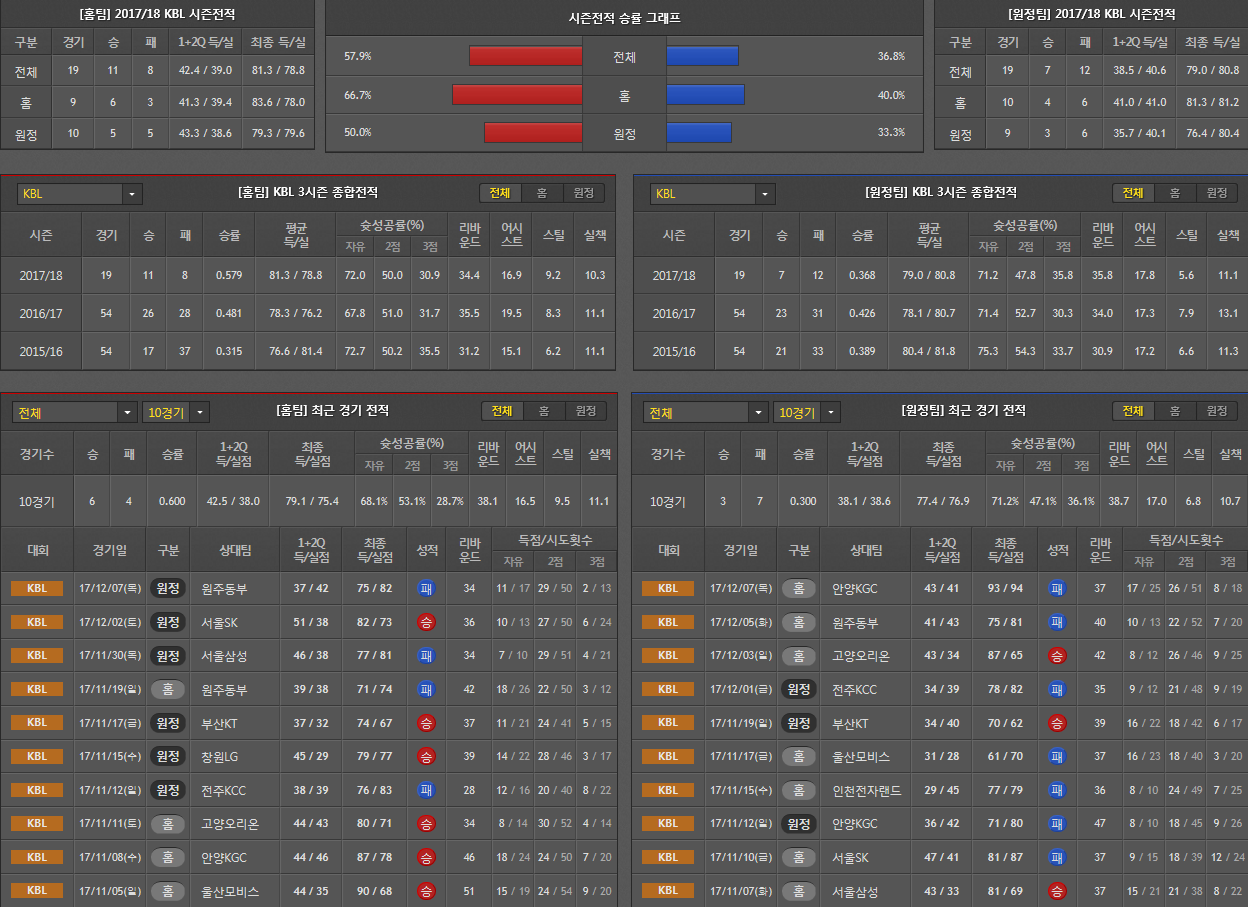 12월9일 KBL 농구분석 전자랜드창원LG 분석 농구픽