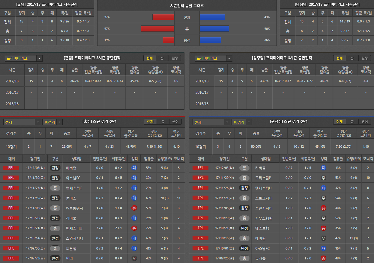 12월10일 EPL 축구분석 허더스필드브라이턴 분석 축구픽