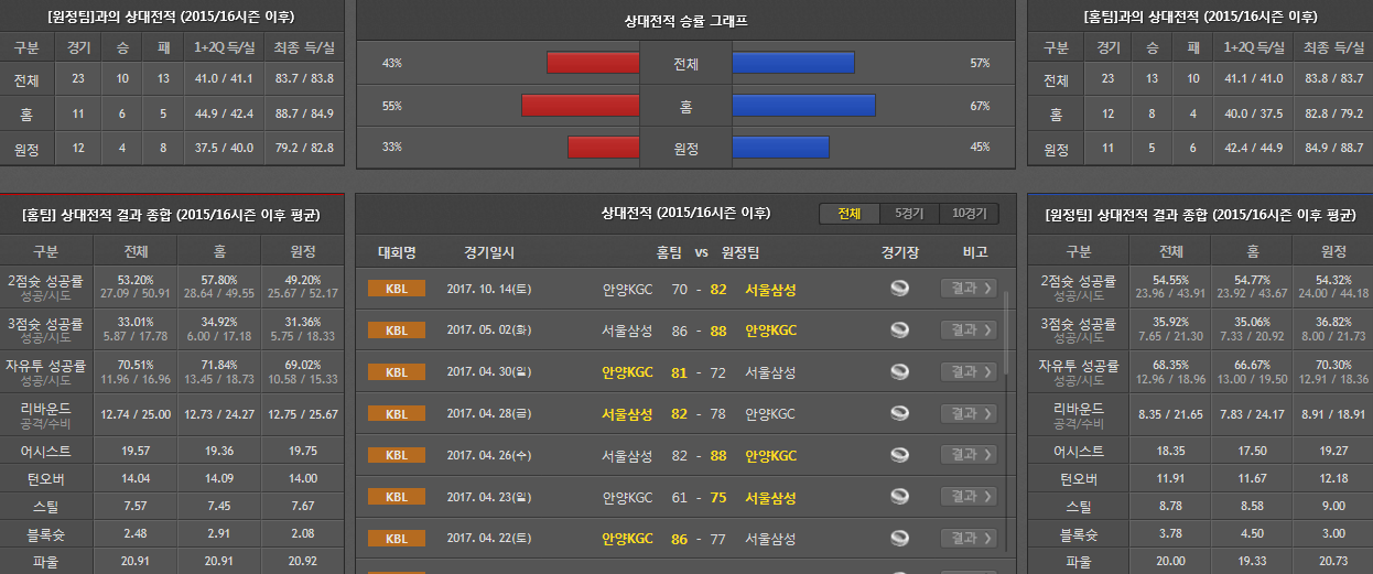 12월2일 KBL 농구분석 서울삼성안양KGC분석 농구픽