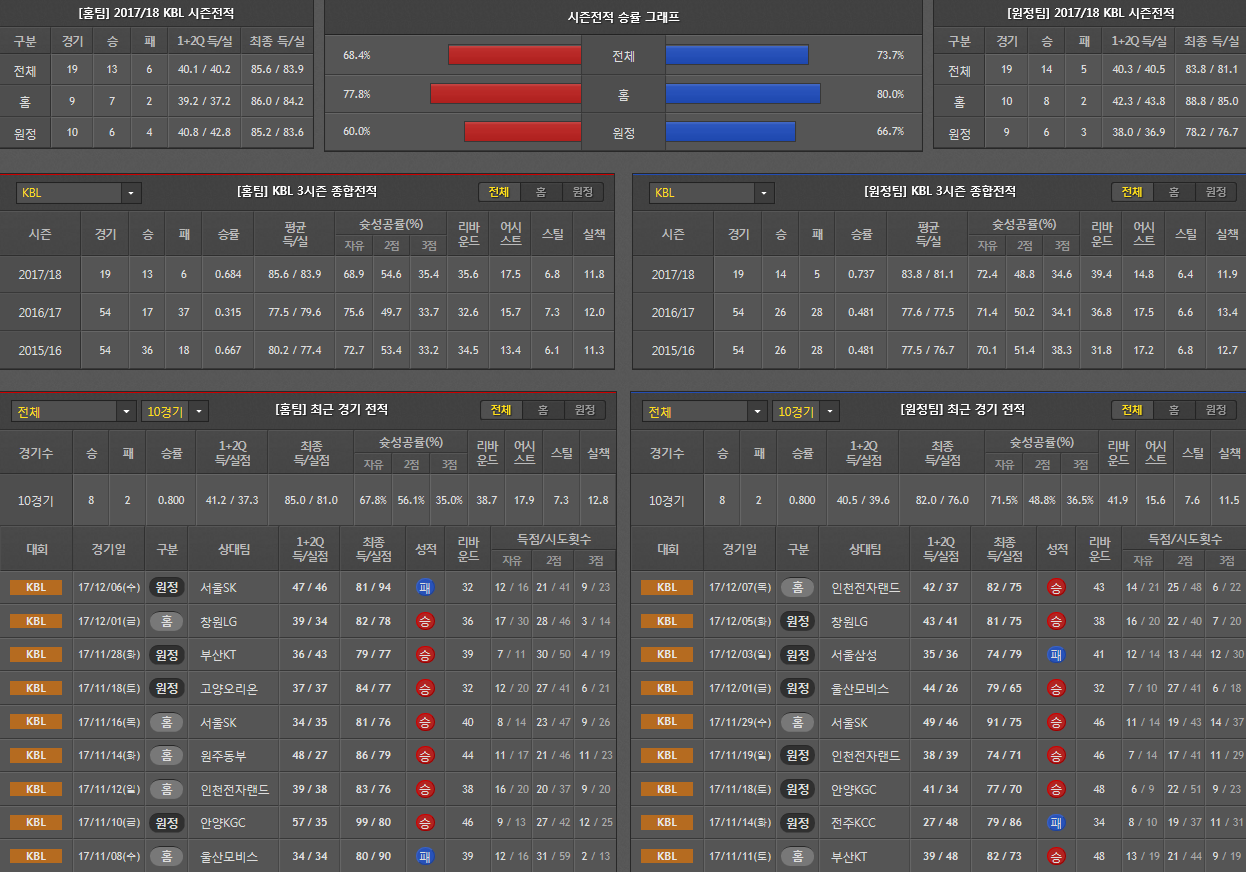 12월9일 KBL 농구분석 전주KCC원주동부 분석 농구픽